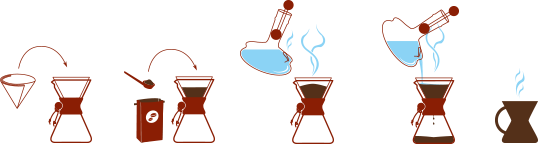 Diagram over en kaffefremstillingsproces ved hjælp af pour-over-teknikken med en Chemex Håndlavet Glas Kaffebrygger 13-kopper (CM-4): 1) Sæt et filter i drypperen. 2) Tilsæt malet kaffe. 3) Blomstre grunde ved at hælde varmt vand i cirkler. 4) Fortsæt med at hælde vand for at brygge kaffe. 5) Brygget kaffe klar i en kop.