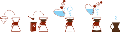 Illustration, der viser trin til at lave kaffe med Chemex Håndlavet Glas Kaffebrygger 3-kopper (CM-1): anbring filteret i drypperen; tilsæt kaffegrums; hæld varmt vand i cirkulære bevægelser over grunden; lad kaffen dryppe igennem; nyd den bryggede kaffe fra din håndlavet 3-kops model.